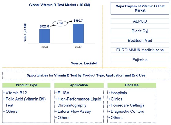 Vitamin B Test Trends and Forecast