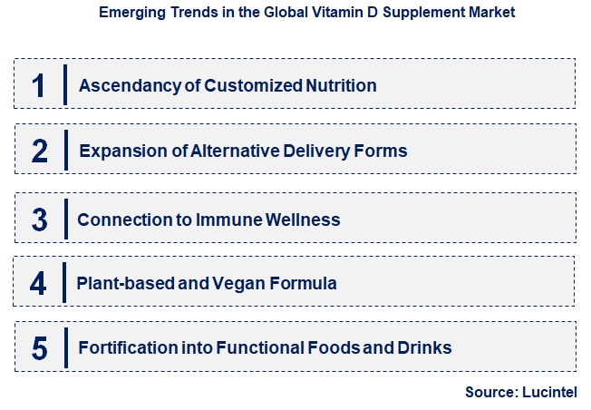 Emerging Trends in the Vitamin D Supplement Market