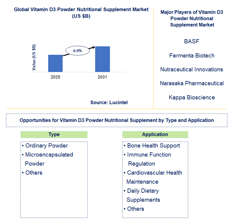 Vitamin D3 Powder Nutritional Supplement Market Trends and Forecast