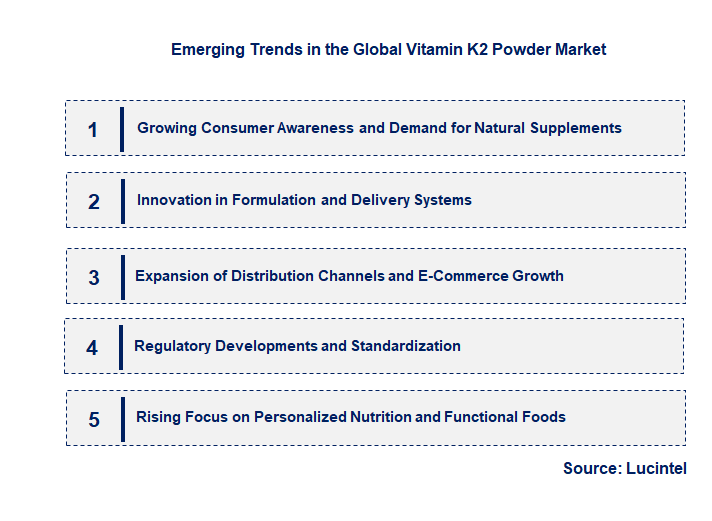 Emerging Trends in the Vitamin K2 Powder Market