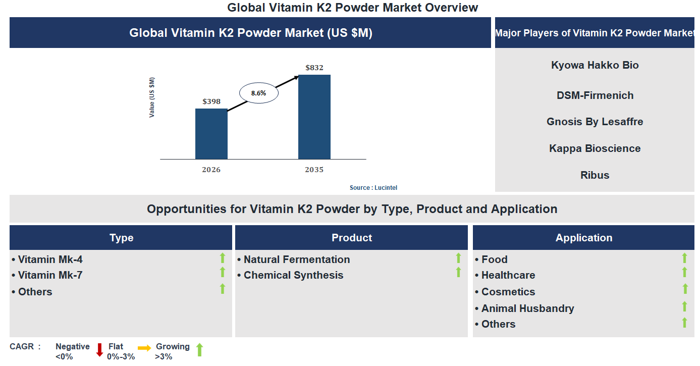 Vitamin K2 Powder Market Trends and Forecast