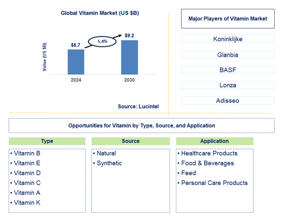 Vitamin Trends and Forecast