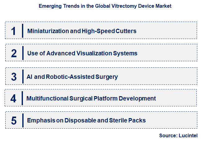 Emerging Trends in the Vitrectomy Device Market