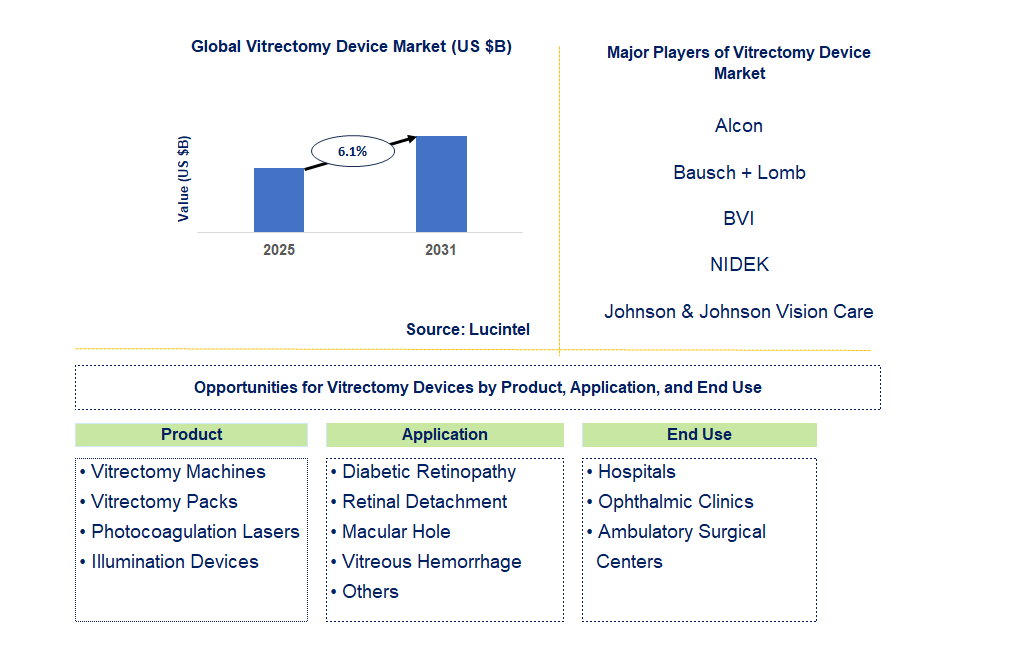 Vitrectomy Device Market Trends and Forecast