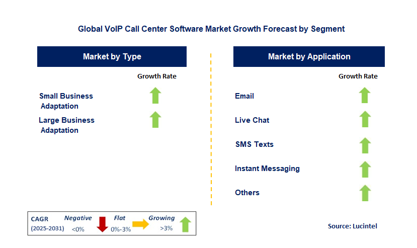 VoIP Call Center Software Market by Segment