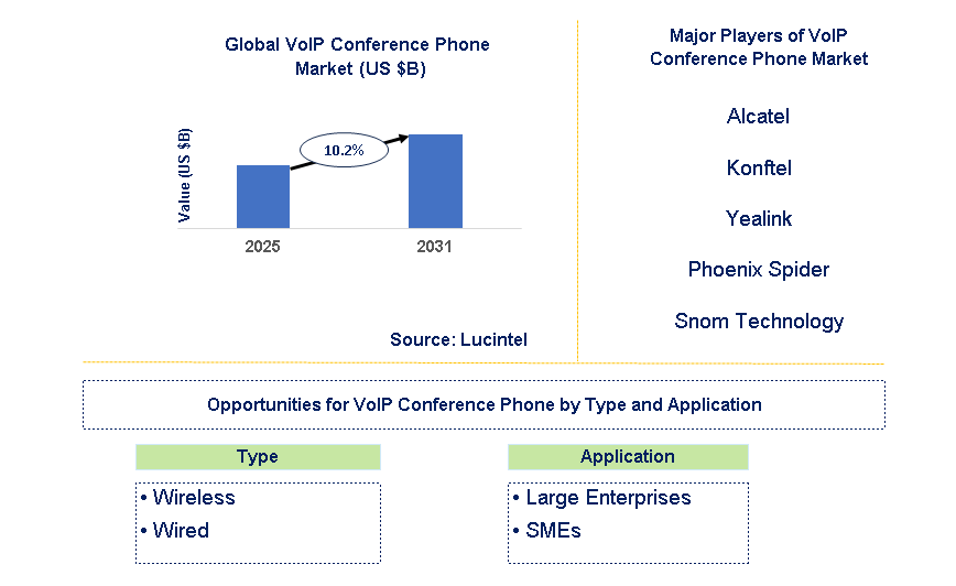 VoIP Conference Phone Market Trends and Forecast