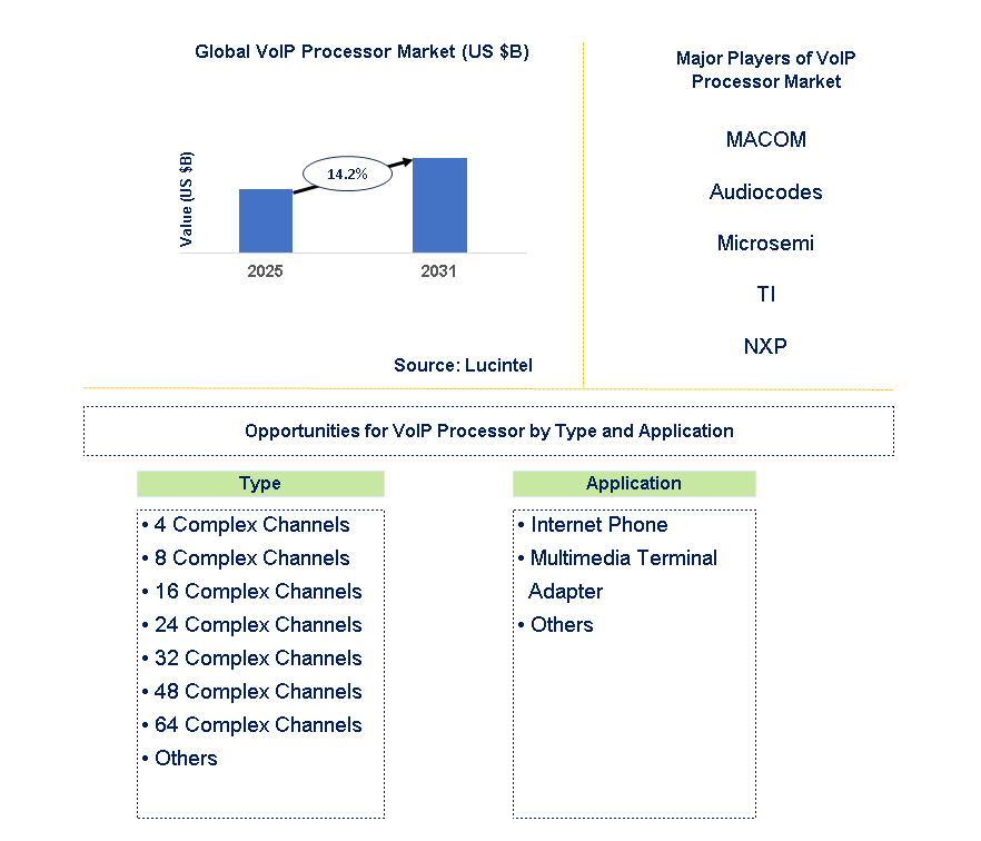 VoIP Processor Market Trends and Forecast
