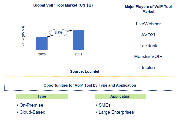 VoIP Tool Market Trends and Forecast
