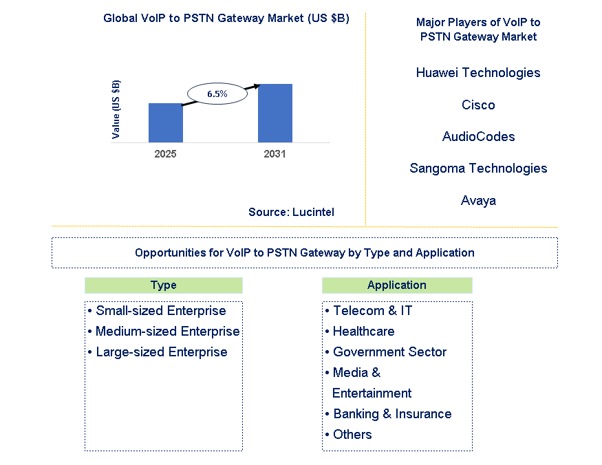 VoIP To PSTN Gateway Market Trends and Forecast