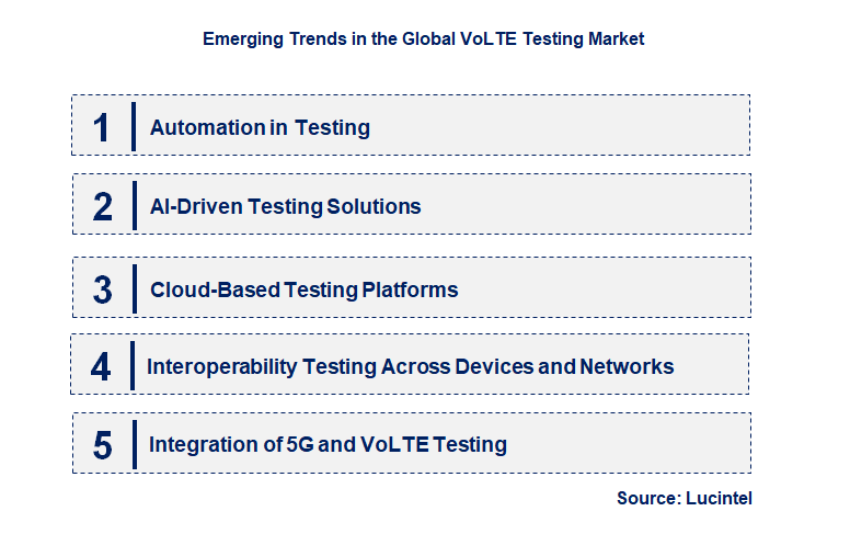 Emerging Trends in the VoLTE Testing Market