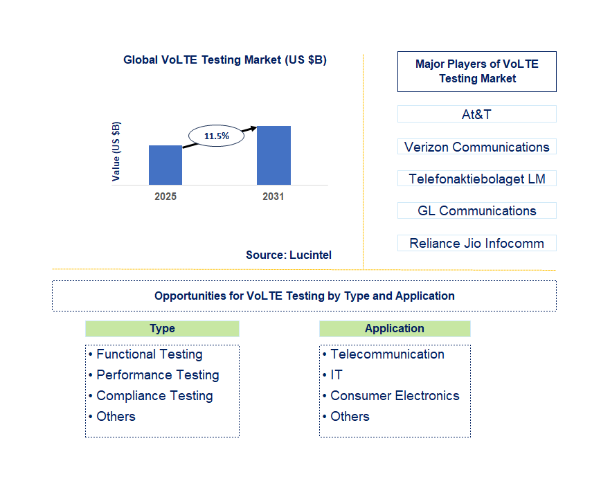 VoLTE Testing Market Trends and Forecast