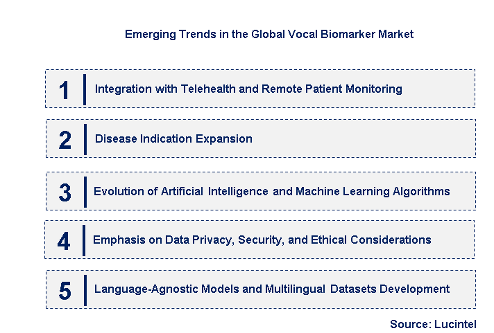 Emerging Trends in the Vocal Biomarker Market