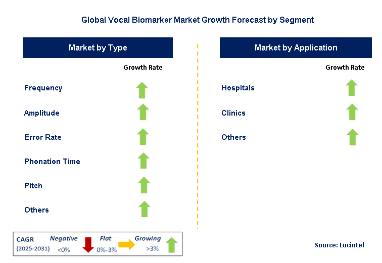 Vocal Biomarker Market by Segment