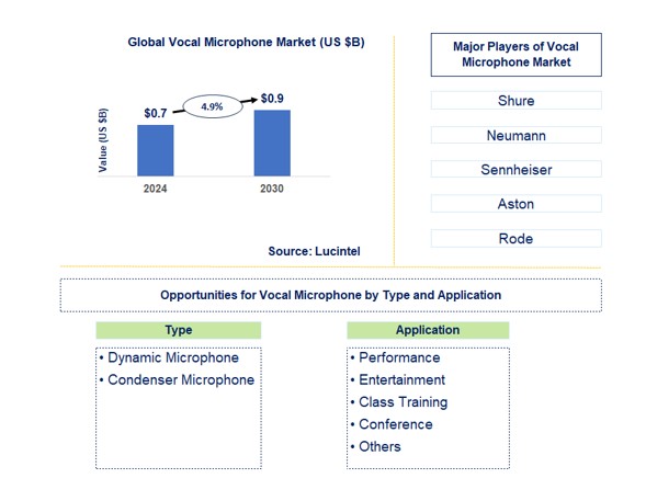 Vocal Microphone Market by Type and Application