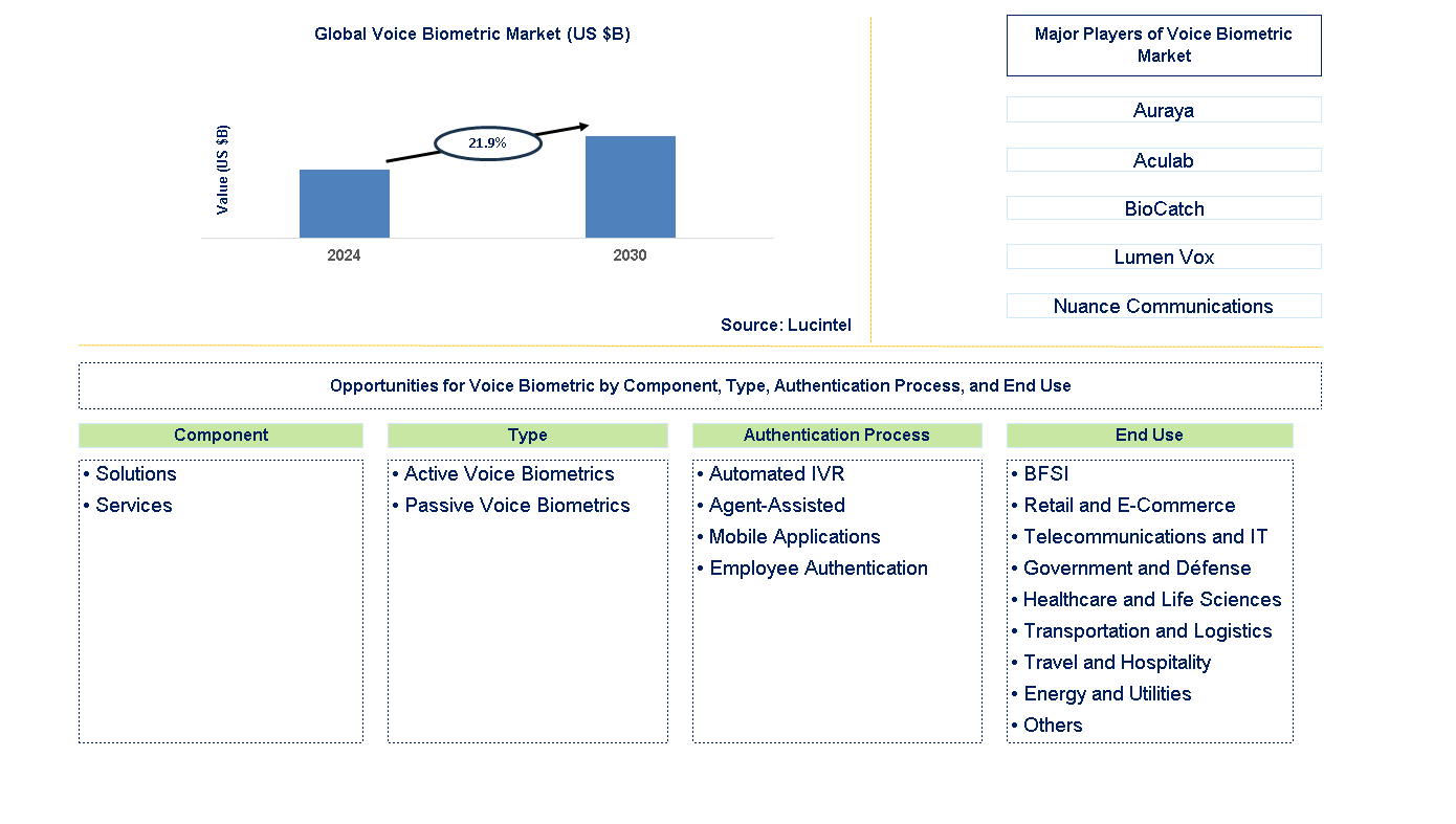 Voice Biometric Trends and Forecast