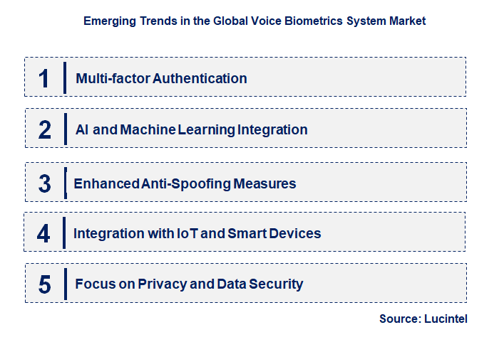 Emerging Trends in the Voice Biometrics System Market