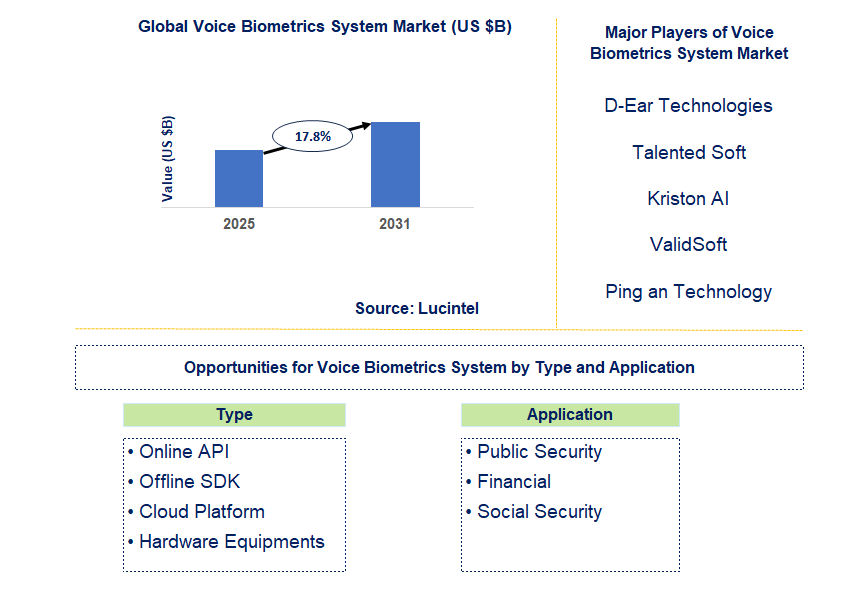 Voice Biometrics System Market Trends and Forecast