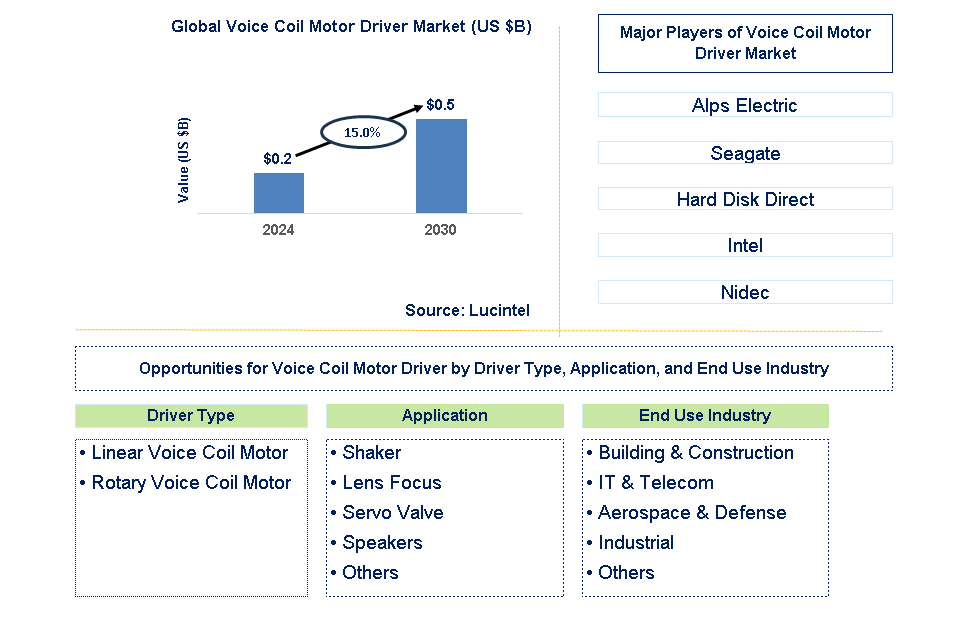 Voice Coil Motor Driver Trends and Forecast