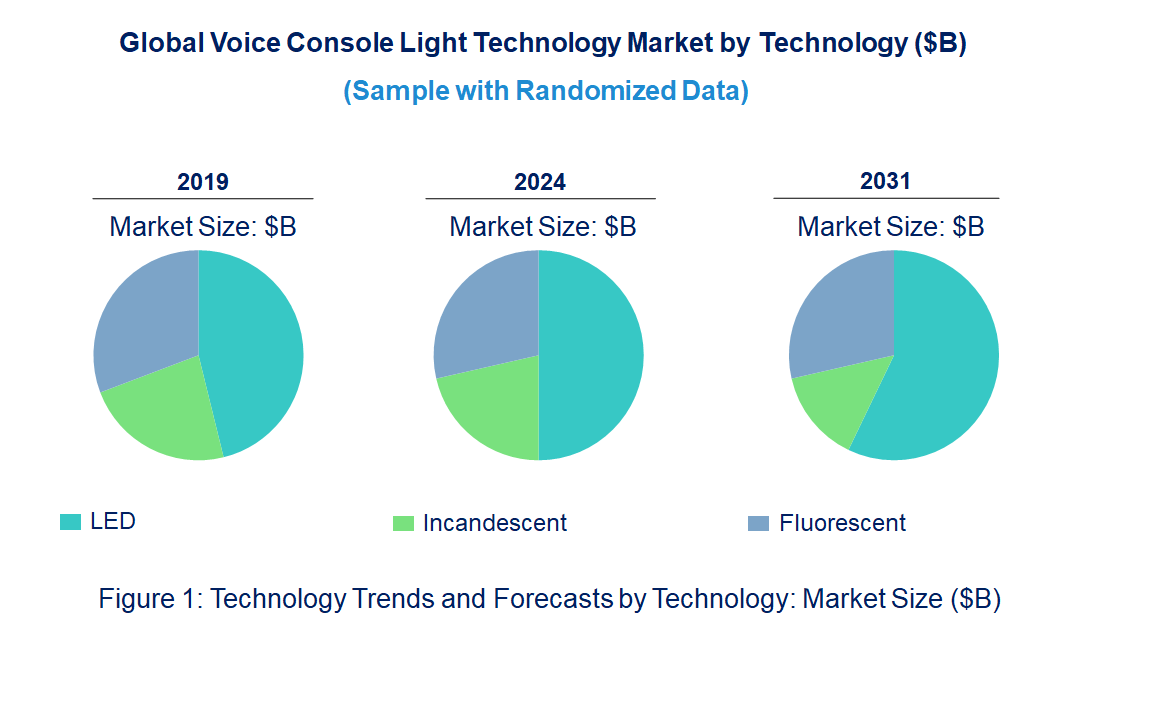 Voice Console Light Market by Technology