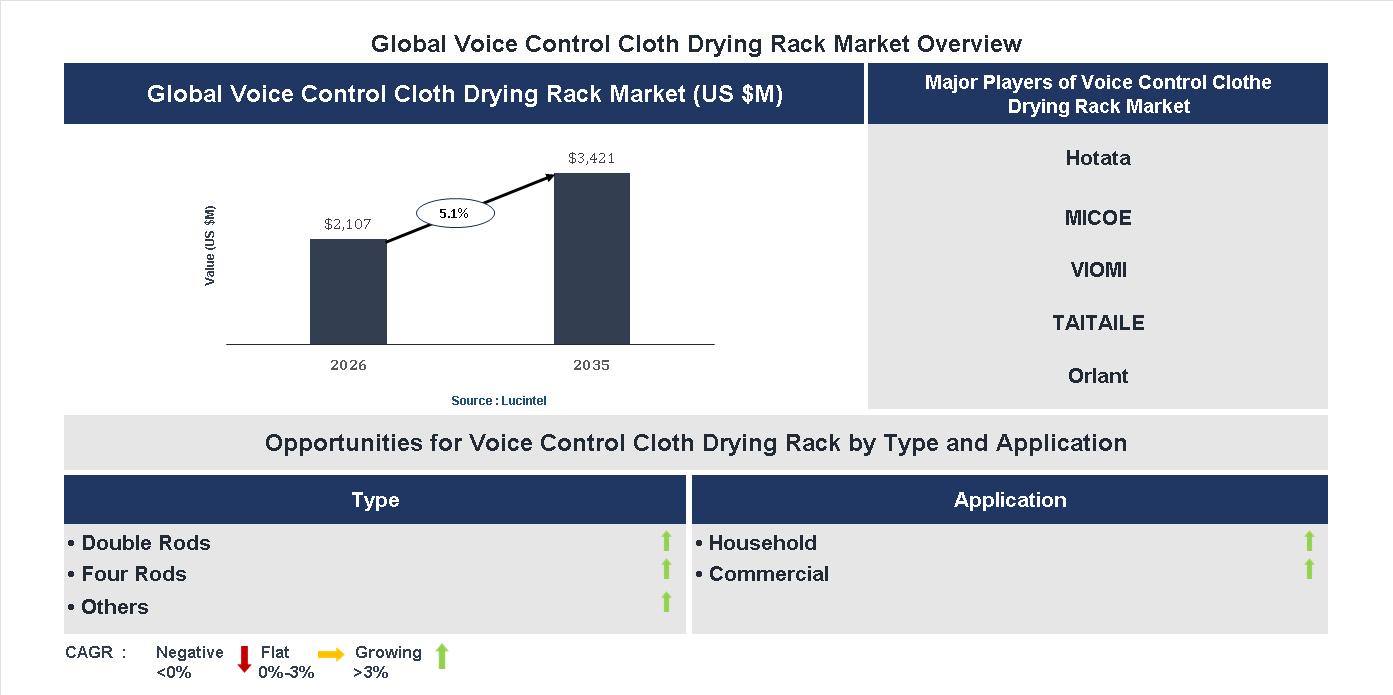Voice Control Cloth Drying Rack Market Trends and Forecast