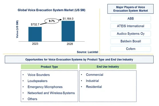 Voice Evacuation System Market 