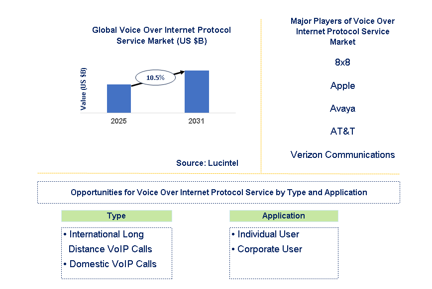 Voice Over Internet Protocol Service Market Trends and Forecast