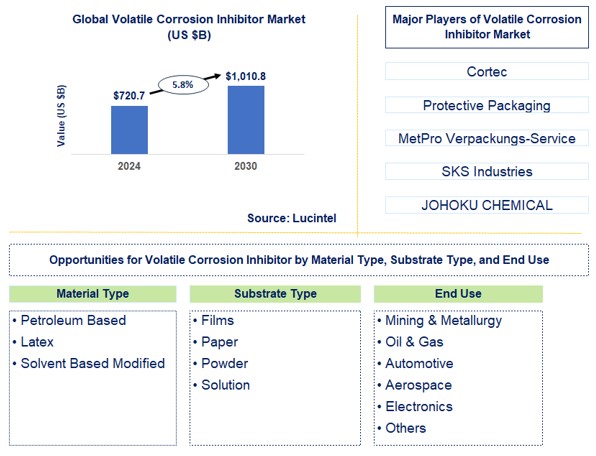 Volatile Corrosion Inhibitor Trends and Forecast