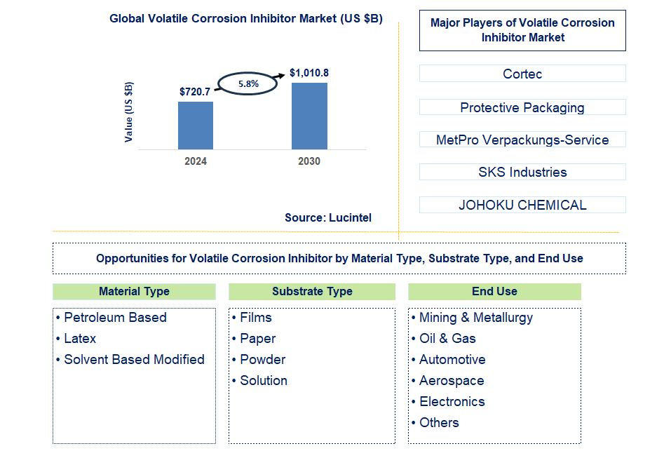 Volatile Corrosion Inhibitor Trends and Forecast