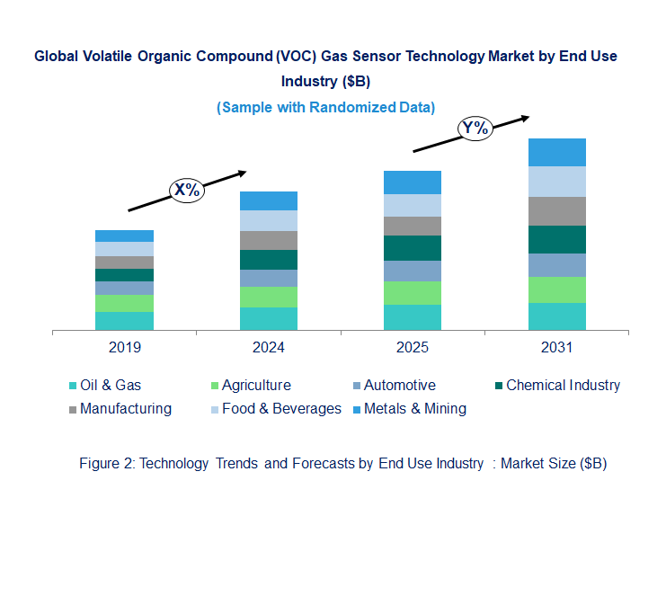 Volatile Organic Compound (VOC) Gas Sensor Market  by End Use Industry 