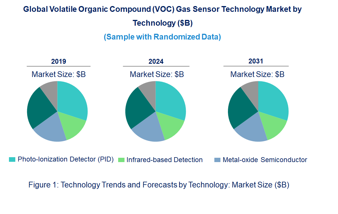 Volatile Organic Compound (VOC) Gas Sensor Market by Technology
