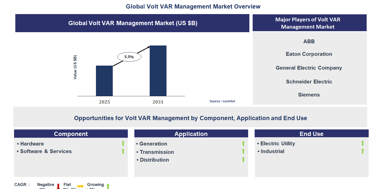 Volt VAR Management Market Trends and Forecast