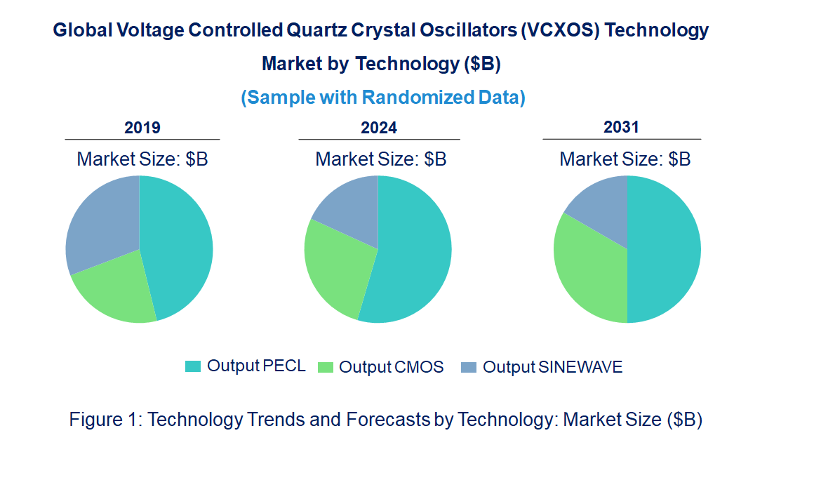 Voltage Controlled Quartz Crystal Oscillators (VCXOS) Market by Technology