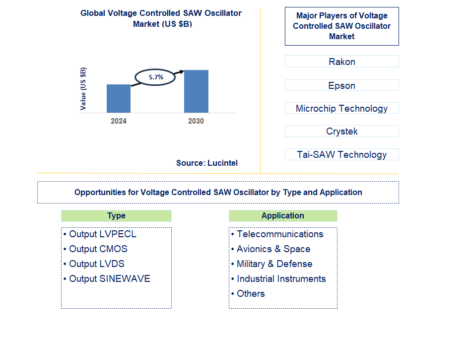 Voltage Controlled SAW Oscillator Trends and Forecast