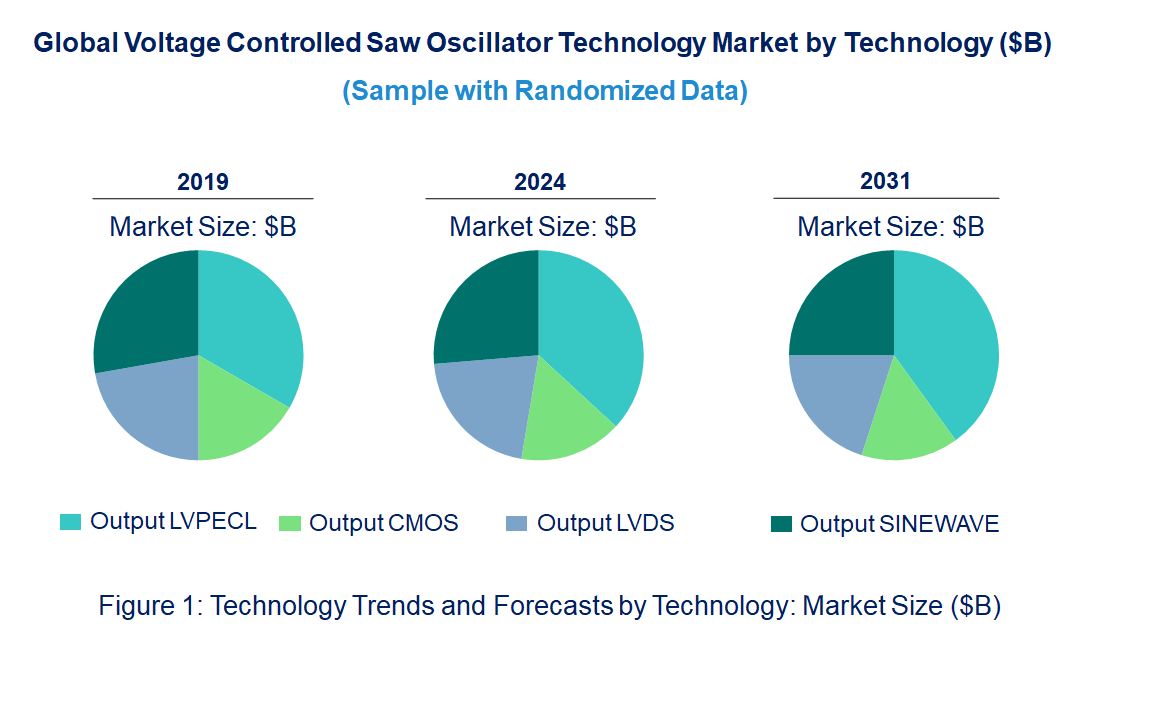 Voltage Controlled SAW Oscillator Market by Technology