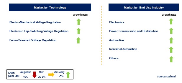 Voltage Regulator Market by Segments