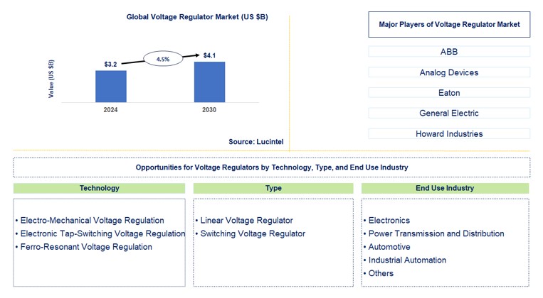 Voltage Regulator Market by Technology, Type, and End Use Industry