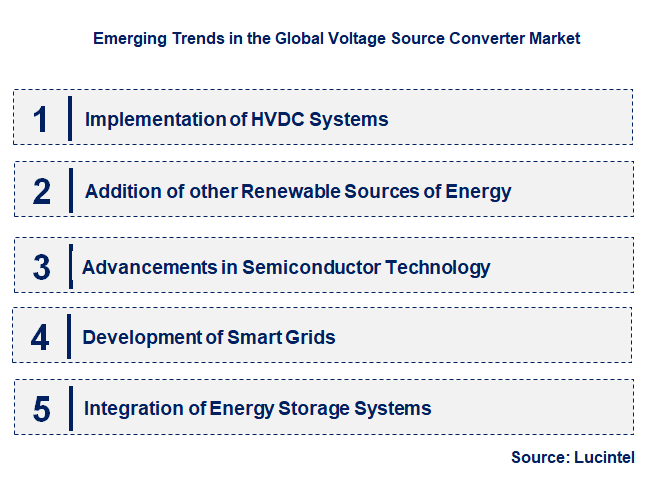 Emerging Trends in the Voltage Source Converter Market