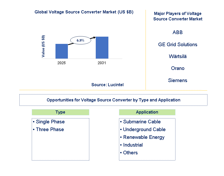 Voltage Source Converter Market Trends and Forecast