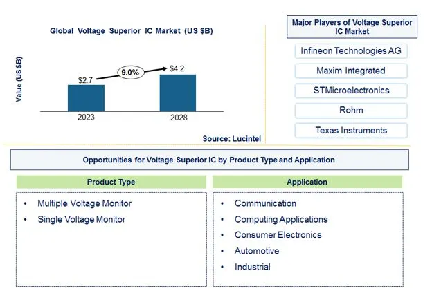 Voltage Superior IC Market by Product, and Application