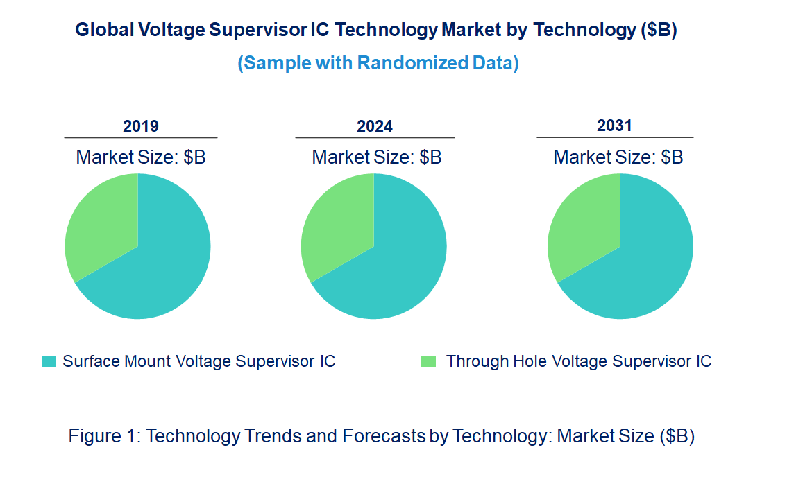 Voltage Supervisor IC Market by Technology
