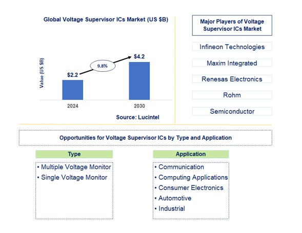Voltage Supervisor Ics Market by Type and Application