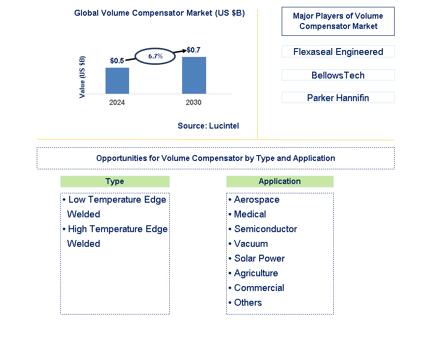 Volume Compensator Trends and Forecast