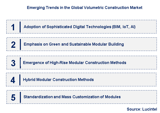 Emerging Trends in the Volumetric Construction Market