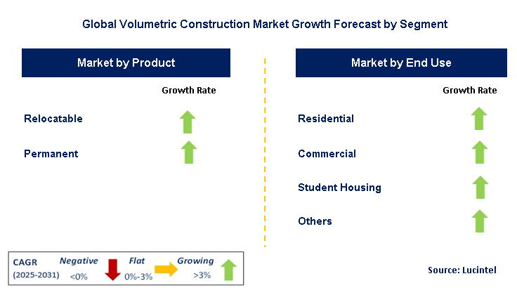 Volumetric Construction Market by Segment