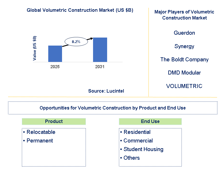 Volumetric Construction Market Trends and Forecast