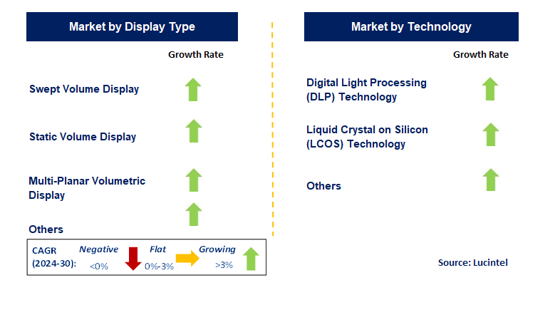 Volumetric Display by Segment