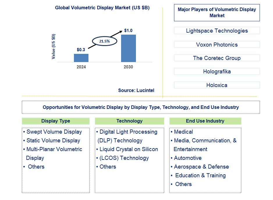 Volumetric Display Trends and Forecast