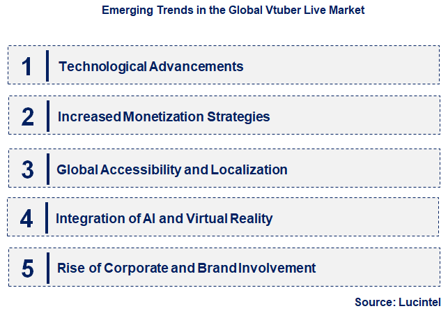 Emerging Trends in the Vtuber Live Market