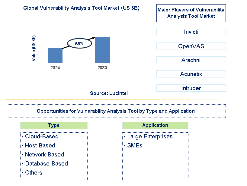 Vulnerability Analysis Tool Trends and Forecast