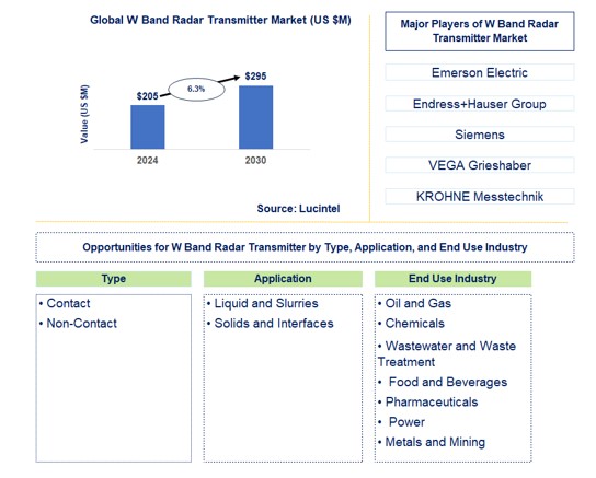 W Band Radar Transmitter market by type, application, and end use industry